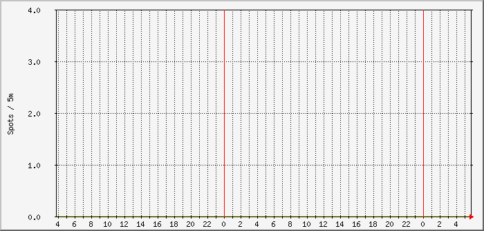 cw-a3ws-30m-17m Traffic Graph