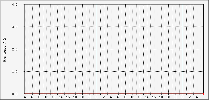 cwsl-overload-win10-3 Traffic Graph