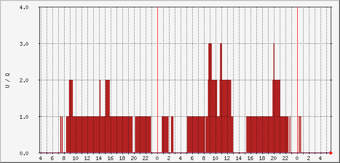 db0pas-owrx-users-decodeq Traffic Graph
