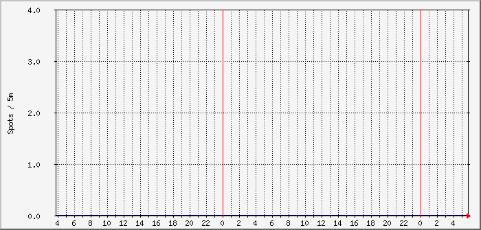 ft8-a3ws-160m-60m Traffic Graph