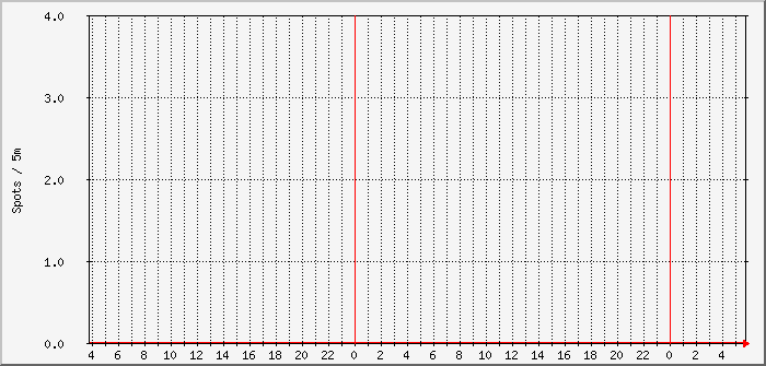 ft8-a3ws-6m Traffic Graph