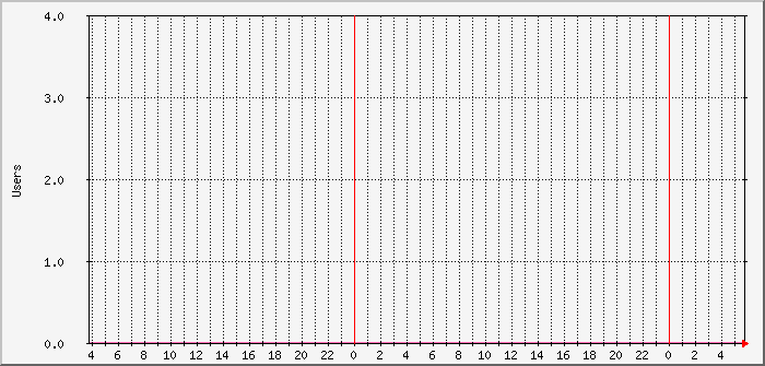 kiwisdr-users Traffic Graph
