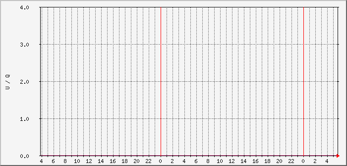owrx-users-decodeq Traffic Graph