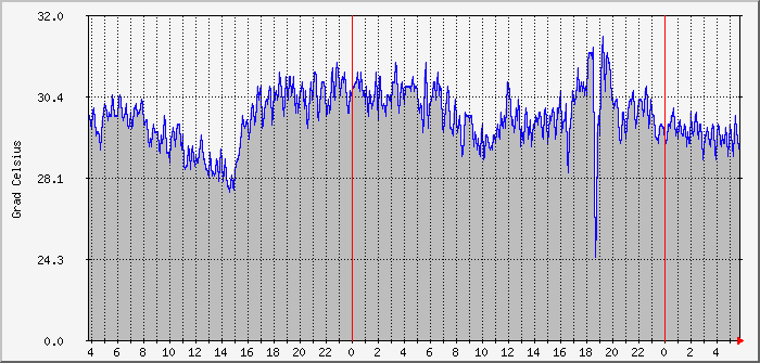 pdsdr-temp Traffic Graph