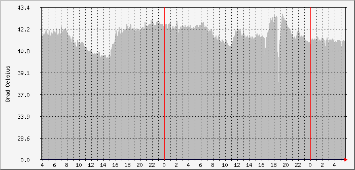 redpi-temp1-2 Traffic Graph