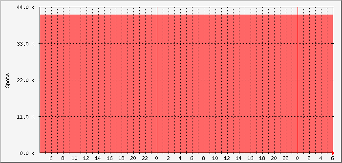 pskr-daily-dl0pf-mm3ndh Traffic Graph