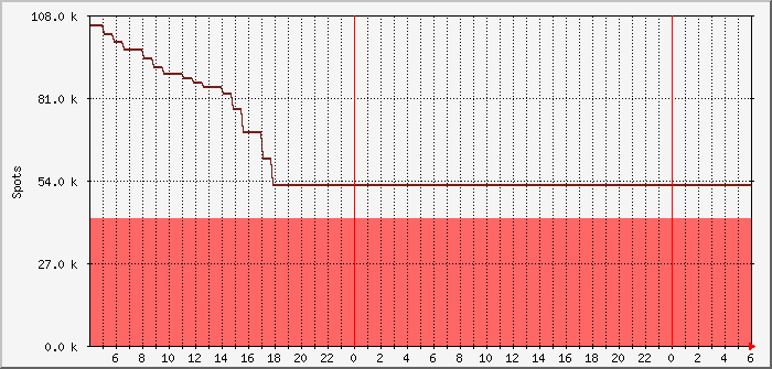 pskr-daily-dl0pf-ve3eid Traffic Graph