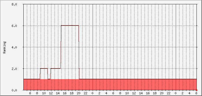pskr-dxccranking-dl0pf-ve3eid Traffic Graph