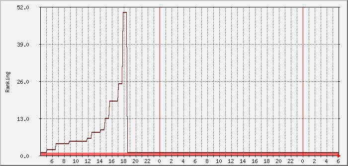 pskr-spotranking-dl0pf-ve3eid Traffic Graph