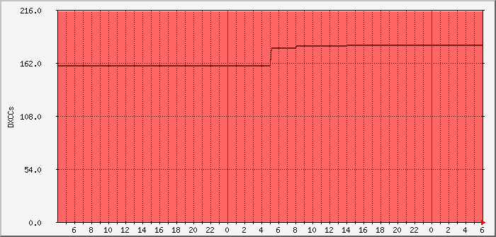 pskr-weekdxccs-dl0pf-mm3ndh Traffic Graph