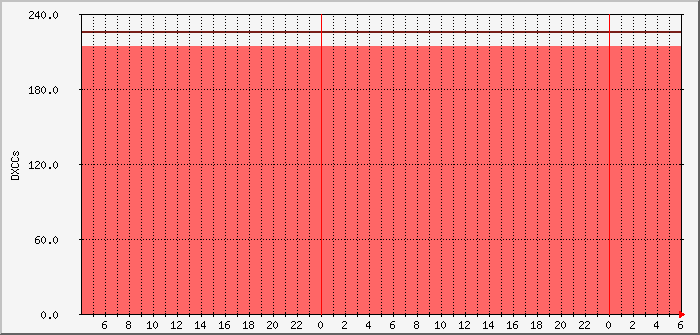 pskr-weekdxccs-dl0pf-ve3eid Traffic Graph