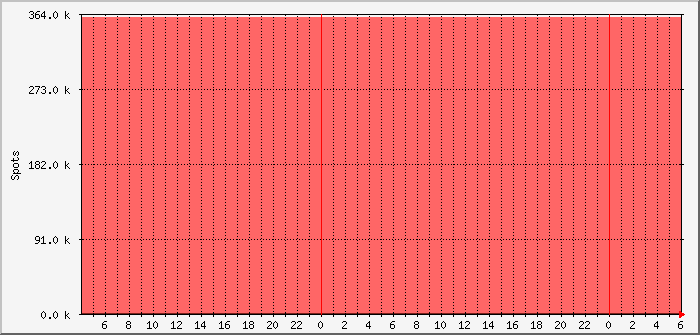 pskr-weekly-dl0pf-mm3ndh Traffic Graph