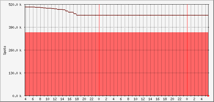 pskr-weekly-dl0pf-ve3eid Traffic Graph